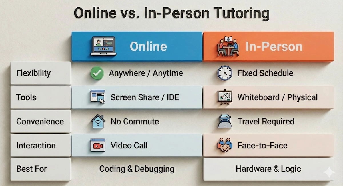 Comparison table of Online vs In-Person Computer Science tutoring showing differences in flexibility, tools, convenience, and best use cases.