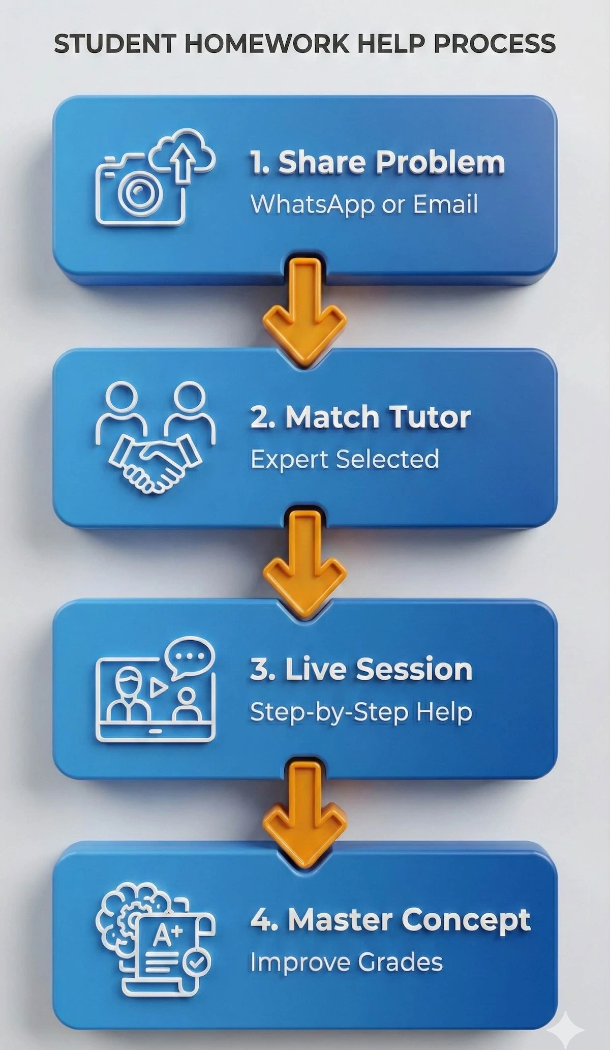 4-step flowchart for SACE homework help: Share problem via WhatsApp, Match with Tutor, Live Session, Master Concept.