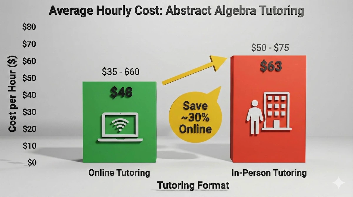 Bar chart comparing average hourly costs of abstract algebra tutoring, showing online tutoring ($35-60) is significantly cheaper than in-person sessions ($50-75).
