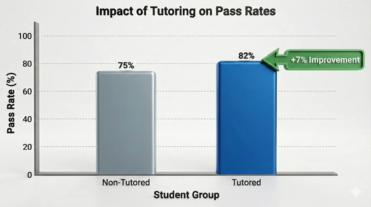 Bar chart showing a 7% increase in pass rates for students who use electrical engineering tutoring compared to those who do not.