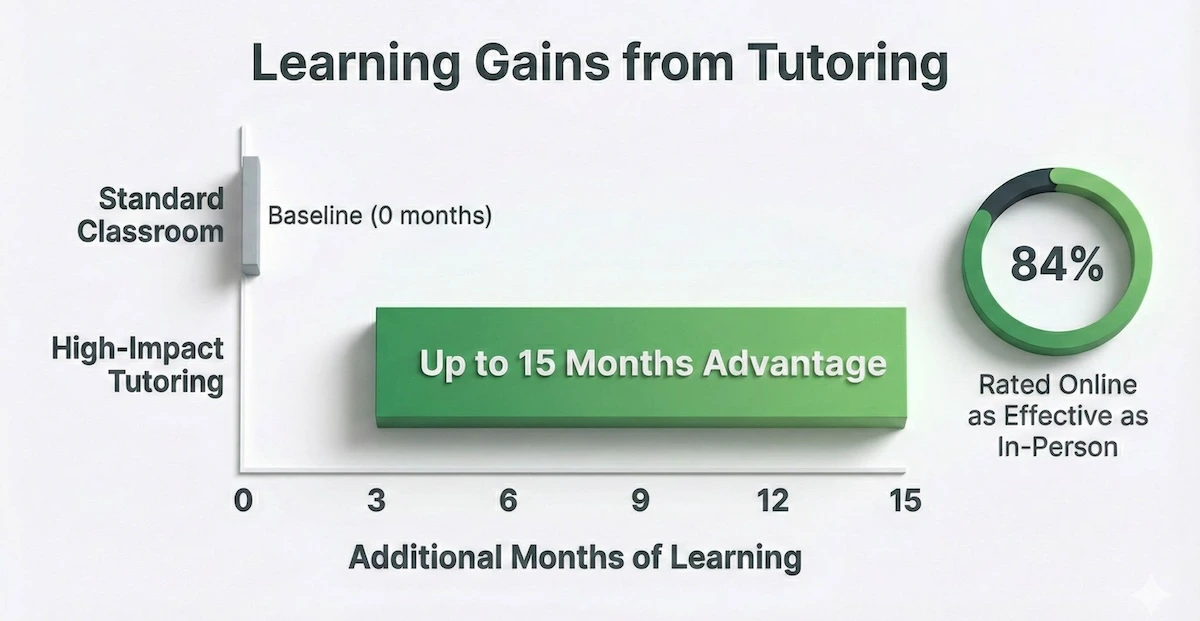 Bar chart showing high-impact tutoring provides 3 to 15 months of additional learning gains compared to standard classroom instruction.