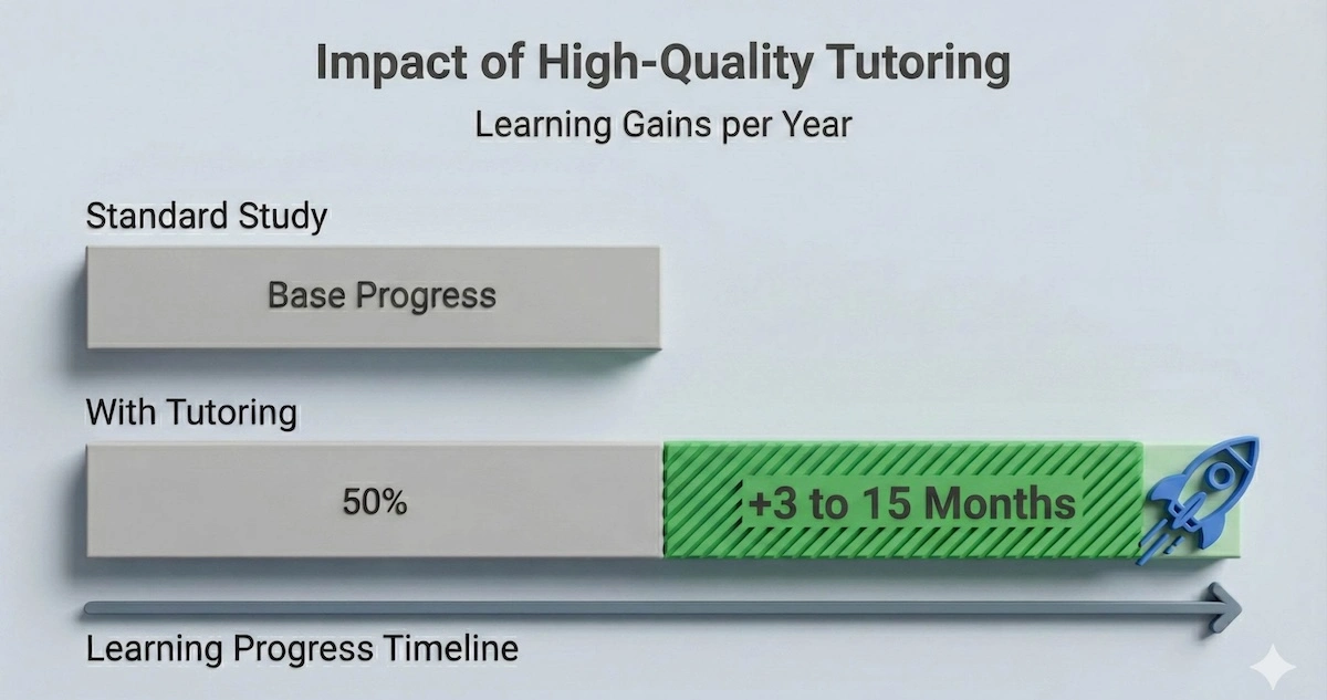 Bar chart visualizing educational data showing that high-impact tutoring adds 3 to 15 months of extra learning progress compared to standard study.