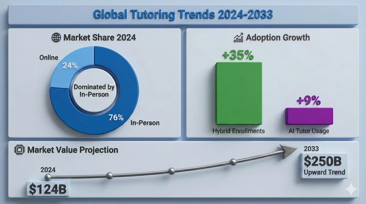 Data visualization showing global tutoring trends: 76% in-person market share, 35% growth in hybrid enrollments, and market value doubling to $250B by 2033.