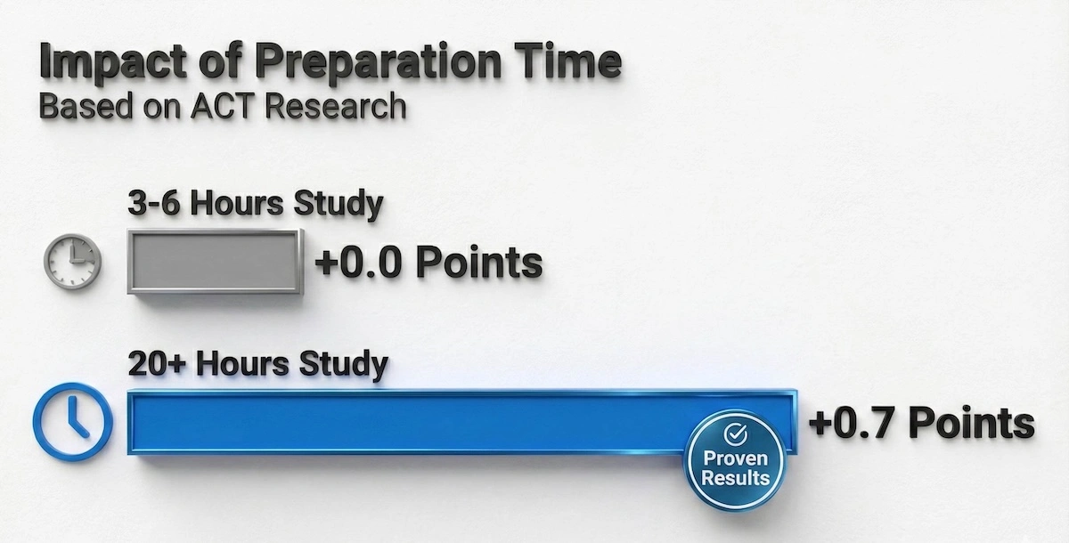 Bar chart showing ACT score improvement: Students studying over 20 hours gain +0.7 points compared to those studying only 3-6 hours.