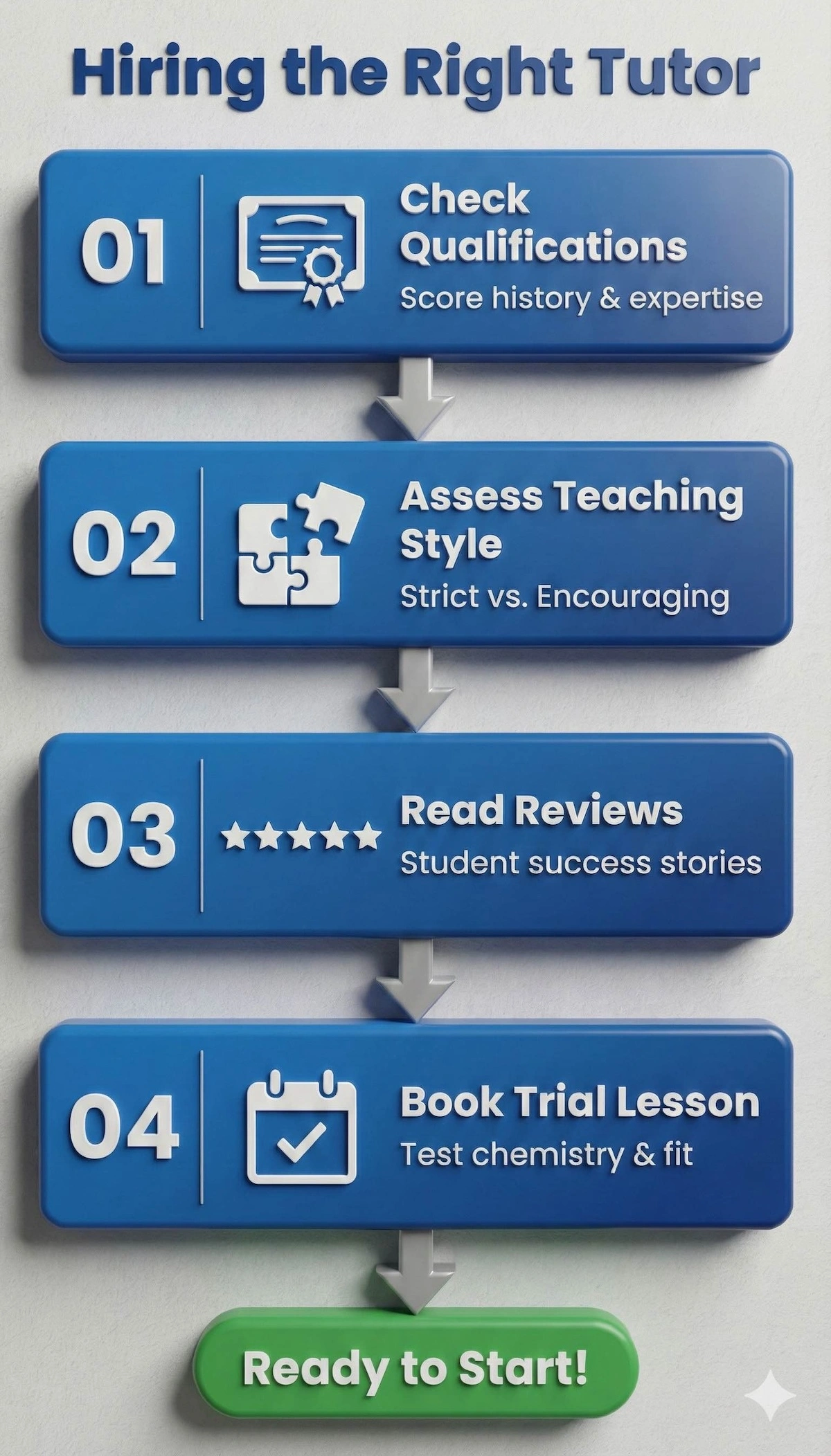 Step-by-step flowchart for choosing an ACT tutor: 1. Check Qualifications, 2. Assess Teaching Style, 3. Read Reviews, 4. Book Trial Lesson.