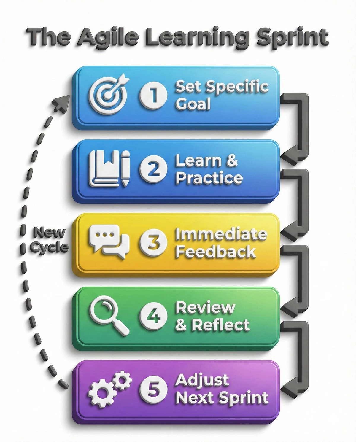 Flowchart of the Agile Learning Sprint cycle: 1. Set Goal, 2. Learn/Practice, 3. Feedback, 4. Review, 5. Adjust and repeat.
