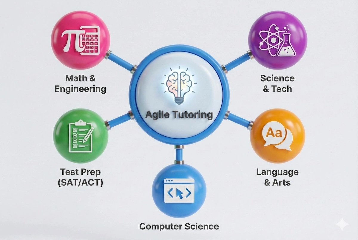Mind map showing subjects covered by Agile tutoring: Math, Science, Languages, Test Prep, and Computer Science, demonstrating its versatility.