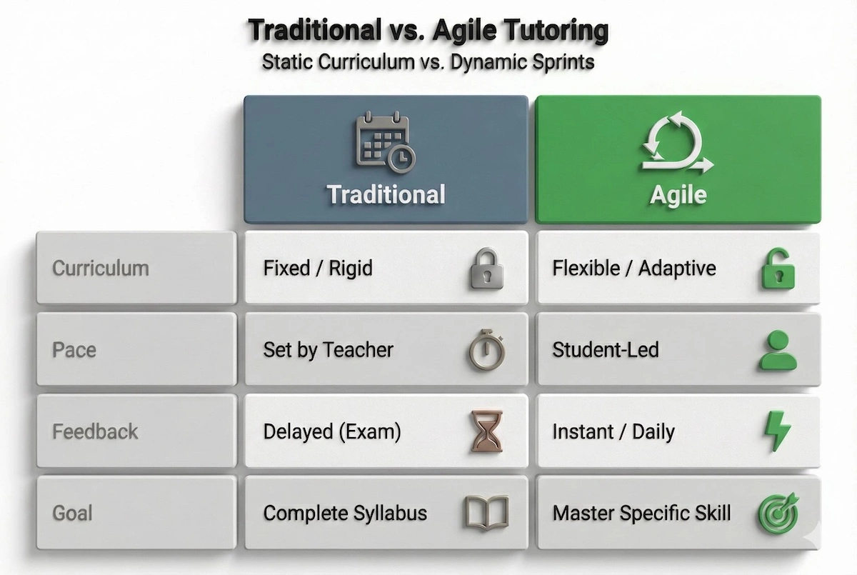 Comparison table showing differences between Traditional and Agile tutoring: Agile features flexible curriculum, student-led pace, and instant feedback.