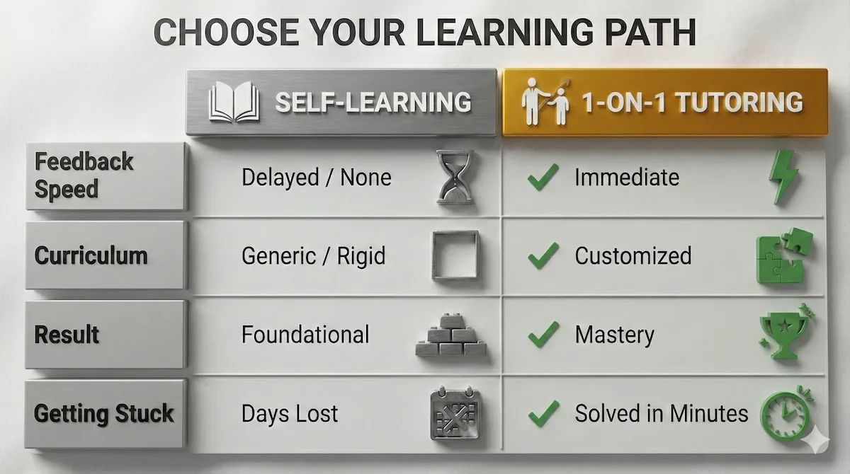 Comparison table showing the benefits of personalized Ansys tutoring (immediate feedback, custom curriculum, mastery) versus self-learning (delayed feedback, generic content).
