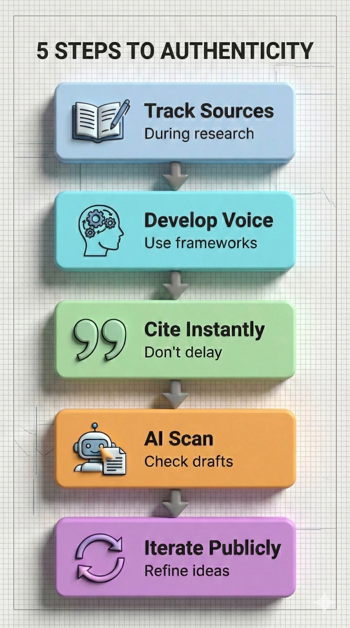 Vertical flowchart showing 5 steps to ensure authentic writing: Track Sources, Develop Voice, Cite Instantly, AI Scan, and Iterate Publicly.