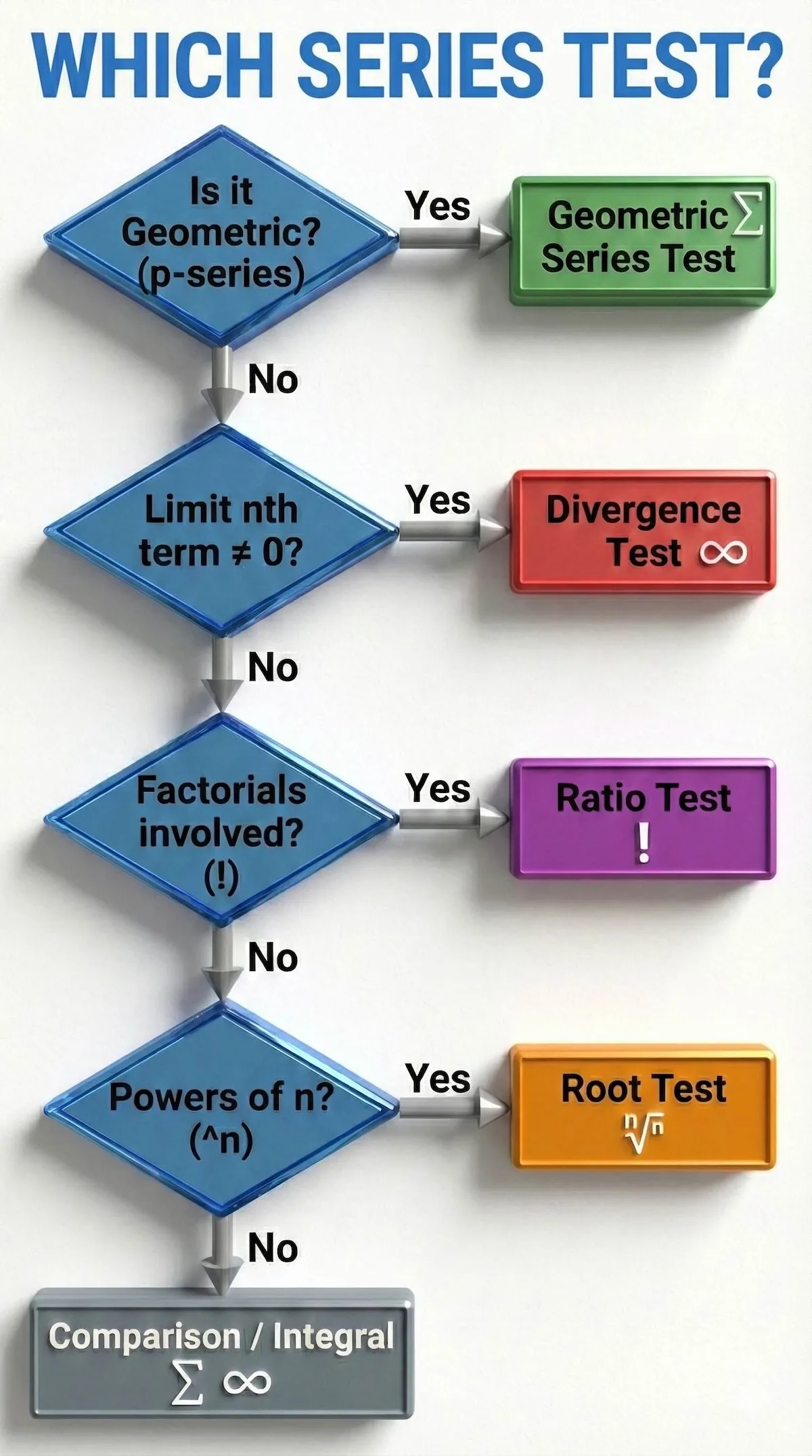 Flowchart decision tree for Calculus II students helping them choose the correct convergence test for infinite series.