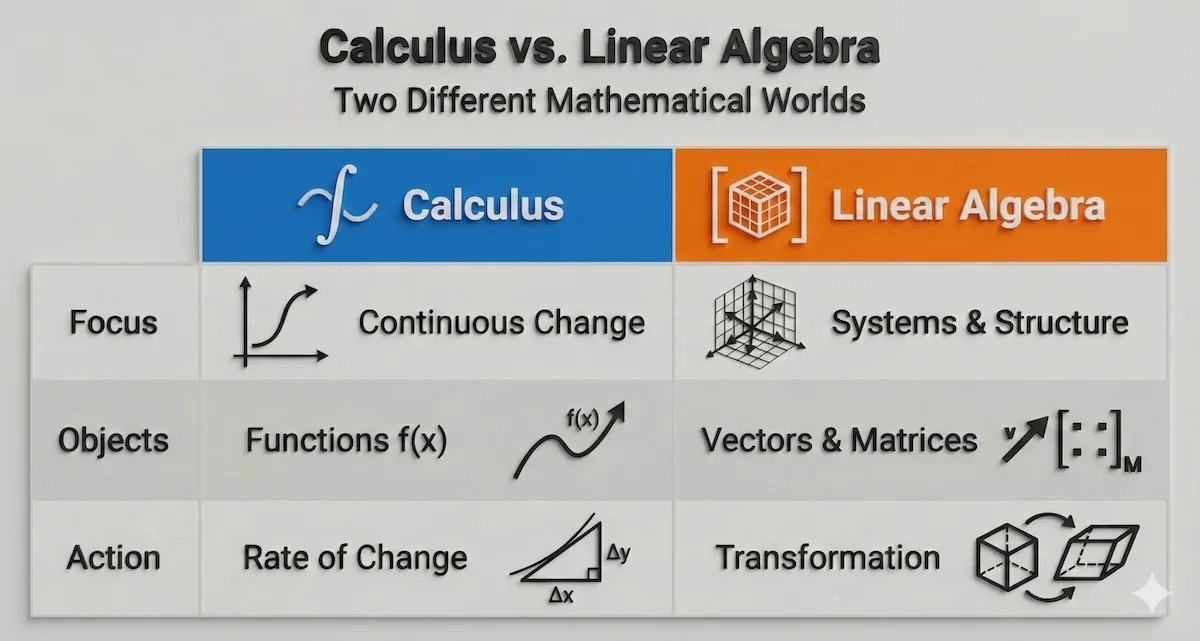 Comparison infographic showing the difference between Calculus (continuous change, functions) and Linear Algebra (systems, structures, vectors).