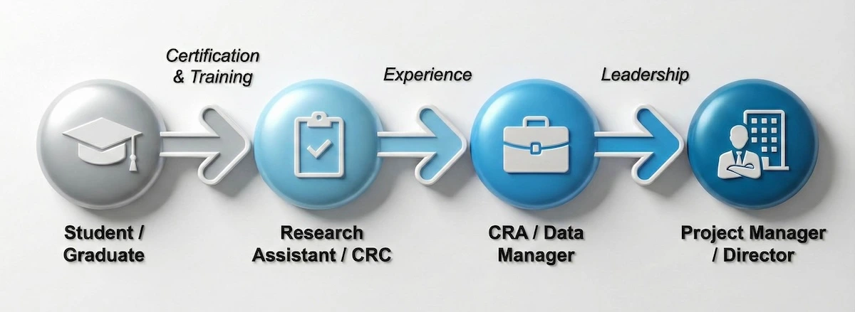 Career roadmap showing progression from student to Clinical Research Associate and Project Manager.
