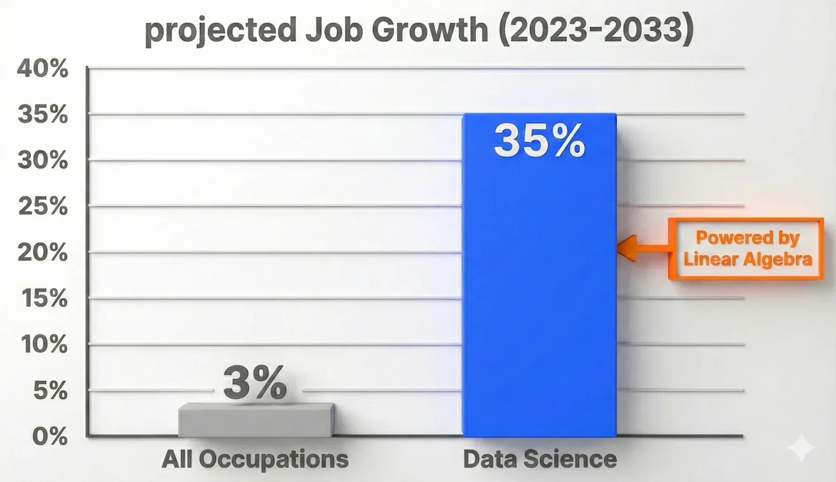 Bar chart comparing average job growth of 3% versus Data Science job growth of 35%, highlighting the demand for linear algebra skills.