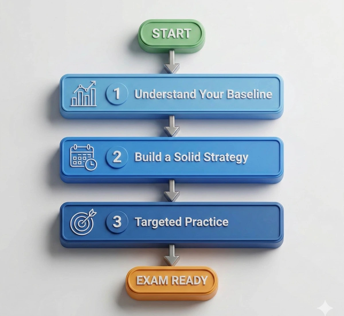 Vertical flowchart showing 3-step EmSAT preparation strategy: 1. Understand Baseline, 2. Build Strategy, 3. Targeted Practice.