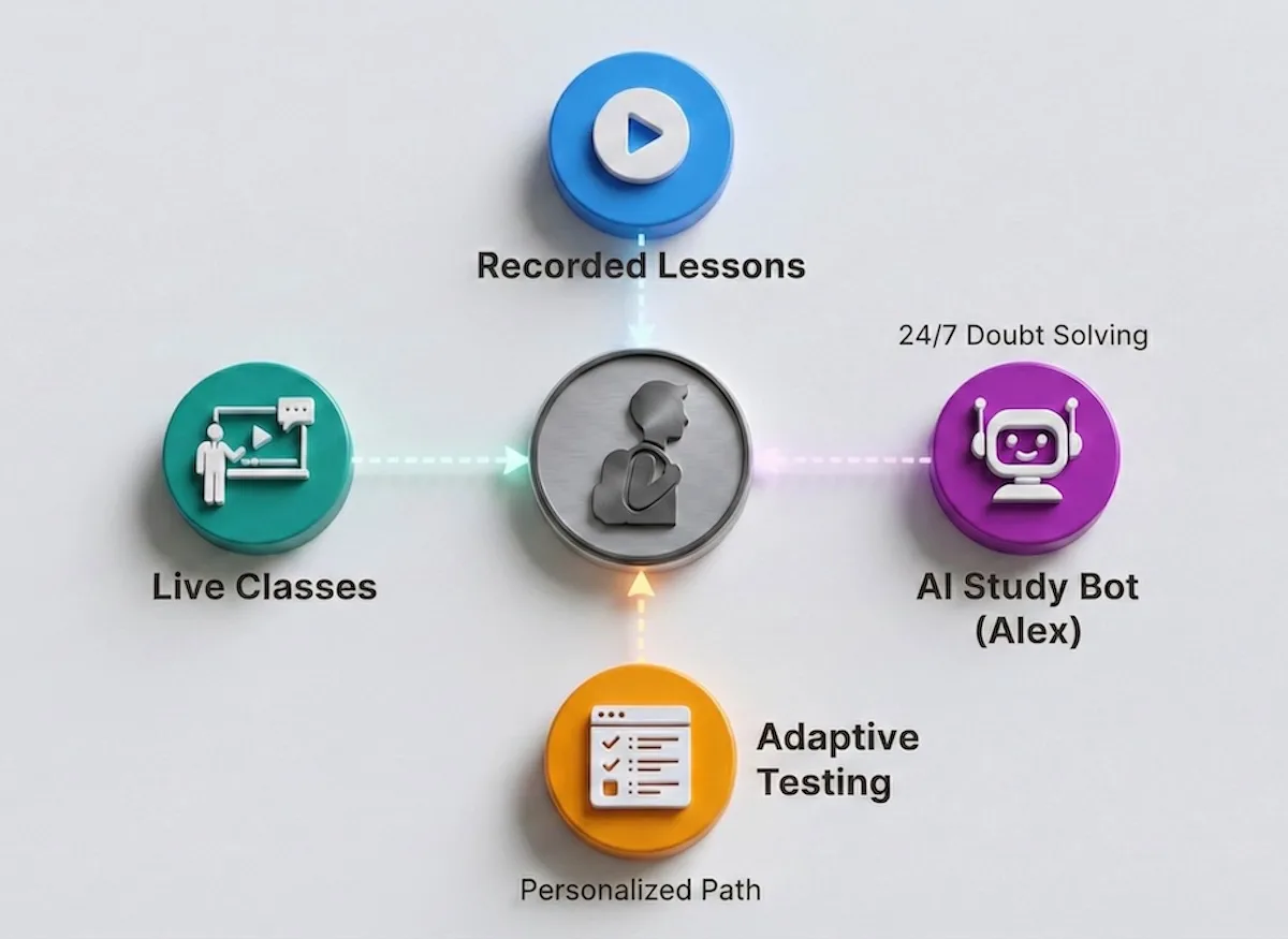Diagram of Extramarks learning system showing connected features: Recorded Lessons, AI Study Bot, Adaptive Testing, and Live Classes.