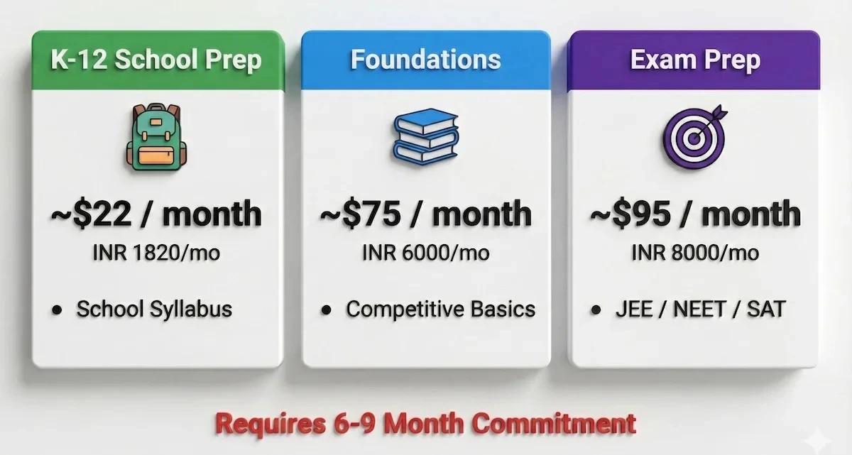 Pricing comparison of Extramarks plans: K-12 at ~$22/mo vs Exam Prep at ~$95/mo, highlighting long-term commitment.