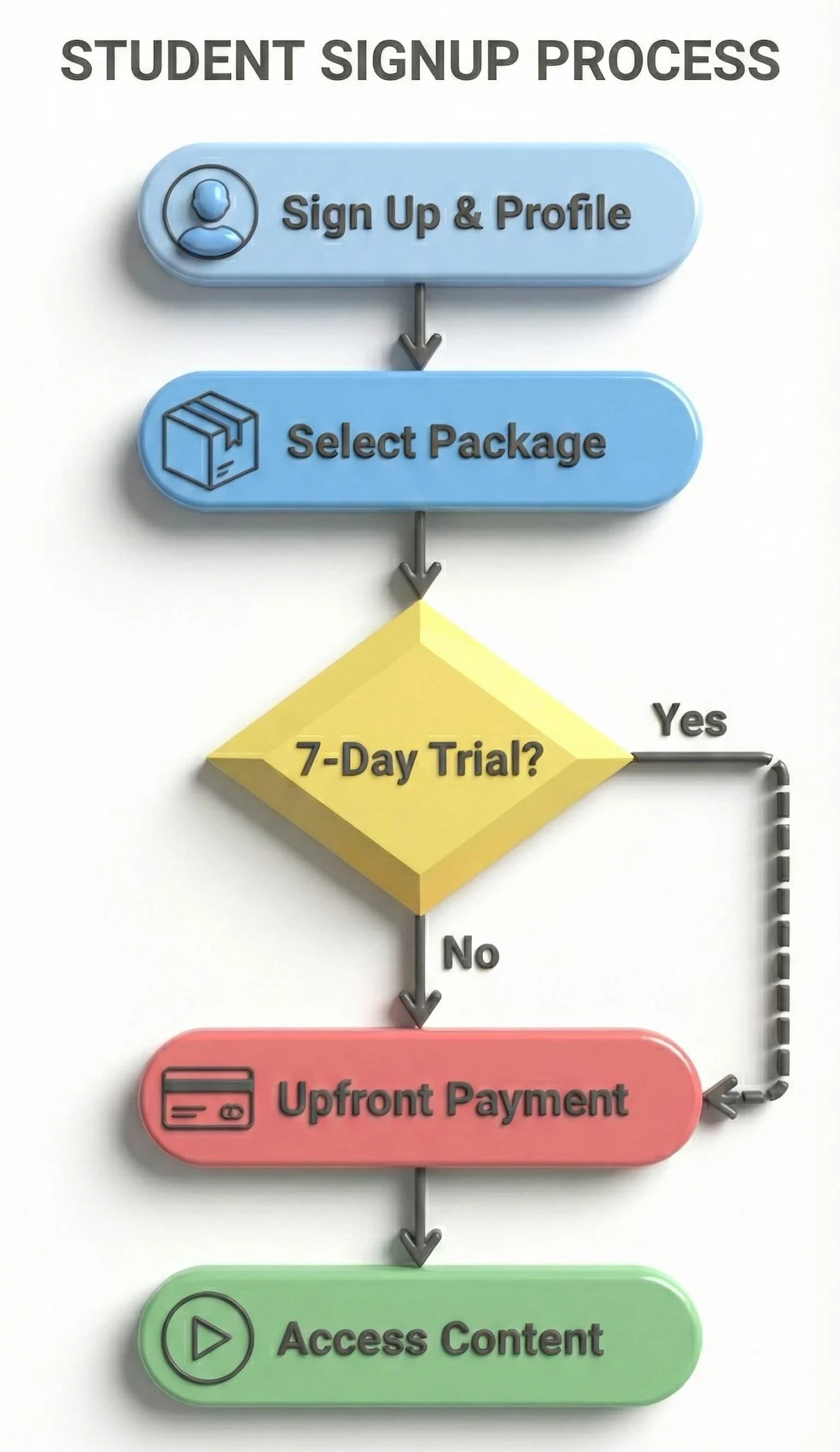 Flowchart of Extramarks signup process highlighting the mandatory upfront payment after the optional trial.