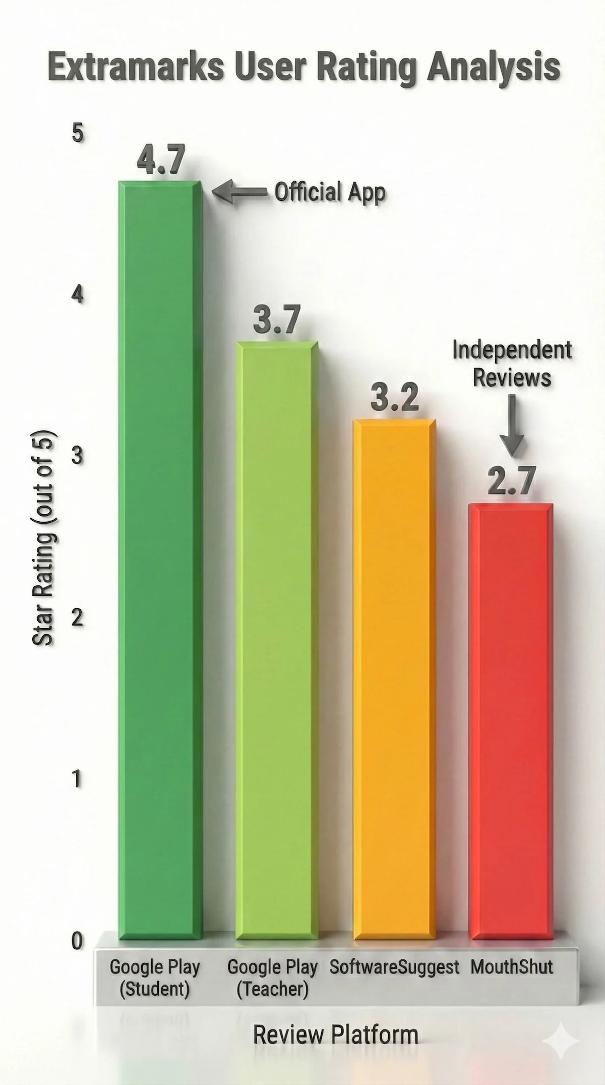 Bar chart comparing Extramarks user ratings: 4.7 on Google Play versus 2.7 on MouthShut, showing satisfaction discrepancy.