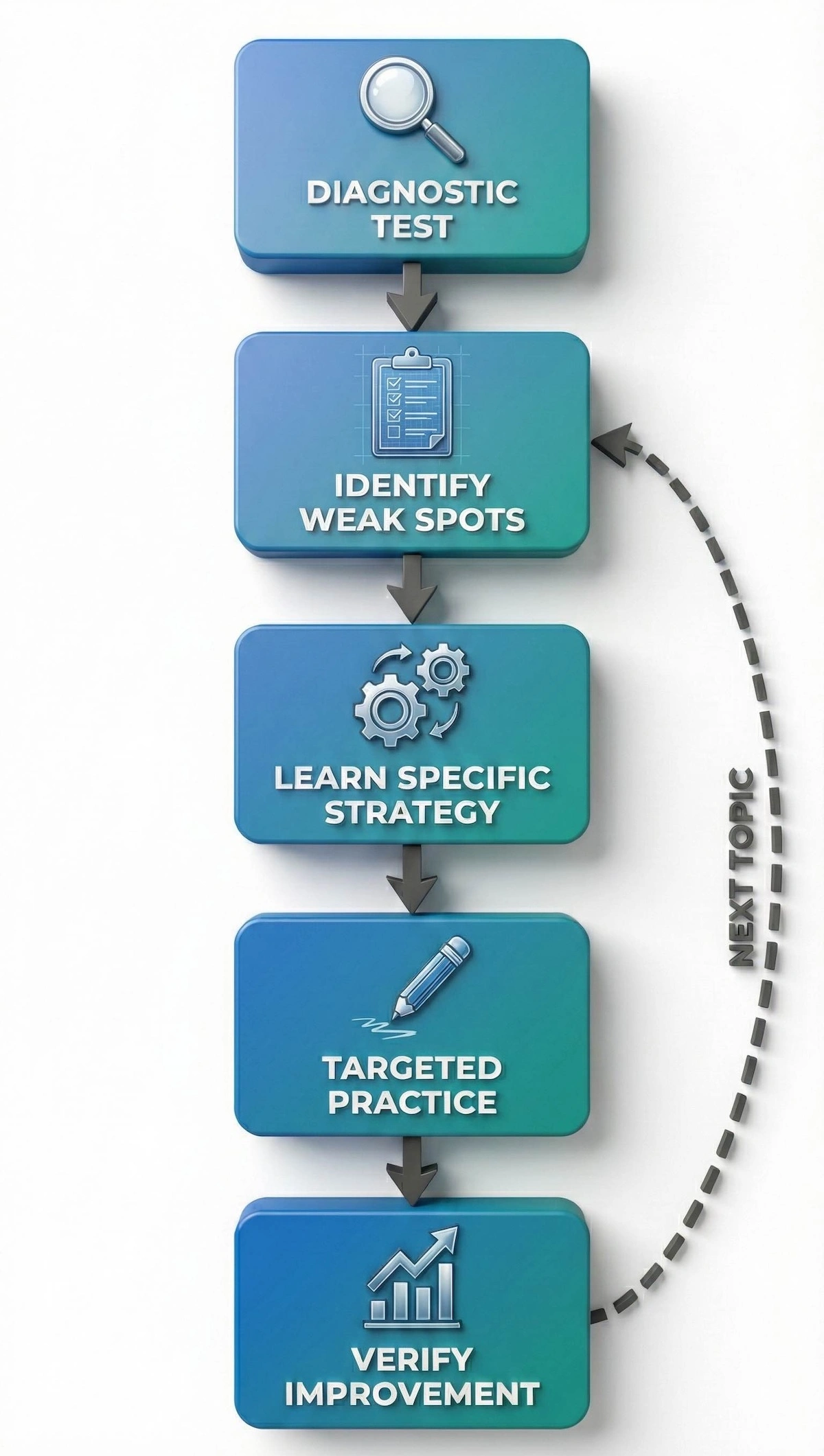 Flowchart of the GRE tutoring feedback loop: Diagnose, Identify Weakness, Learn Strategy, Practice, and Verify.