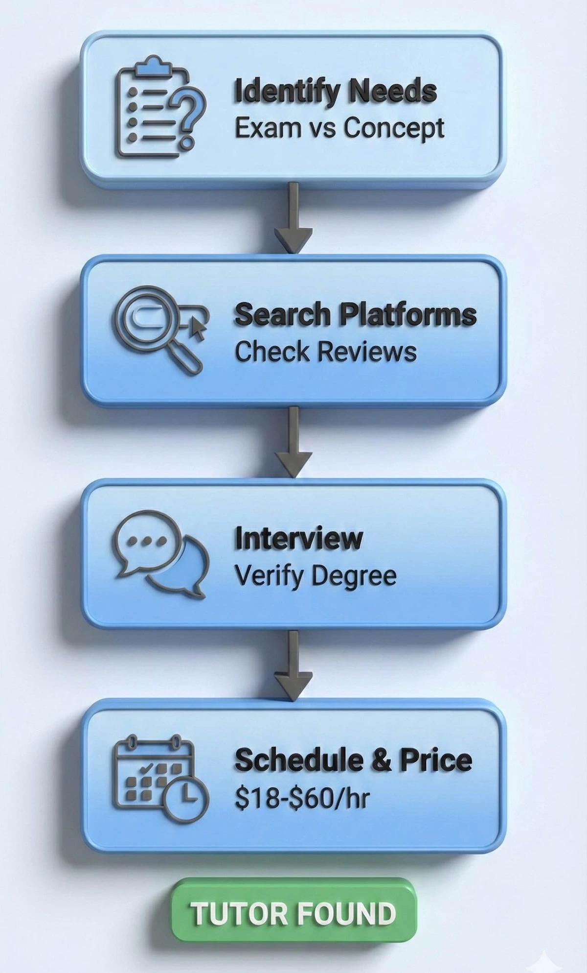 Flowchart showing the 4 steps to hiring a physics tutor: Identify needs, Search platforms, Interview candidates, and Schedule sessions.