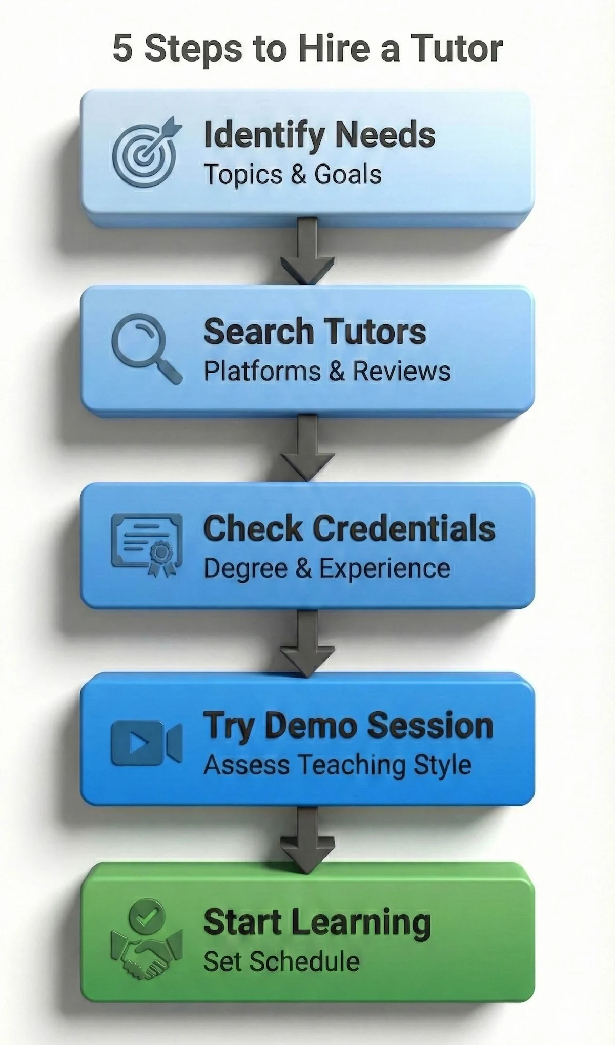 Flowchart showing the 5-step process to finding and hiring a qualified informatics tutor.