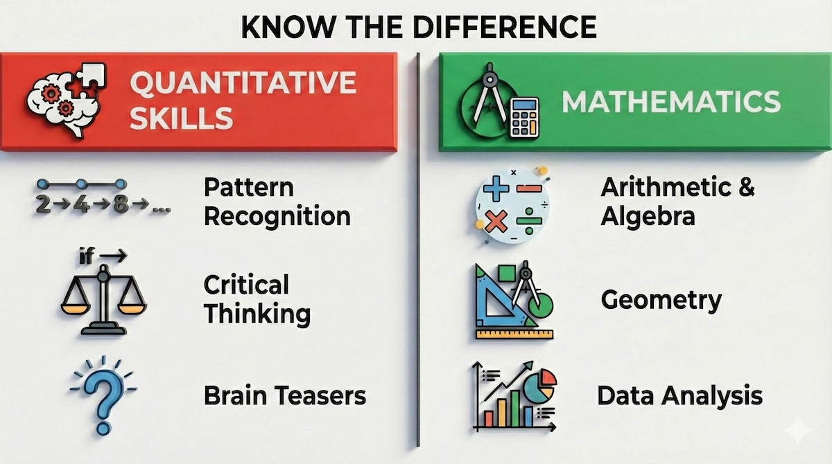 Comparison chart showing the difference between HSPT Quantitative Skills (logic, patterns) and Mathematics (algebra, geometry, curriculum) sections.