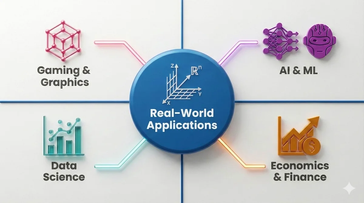Infographic displaying four major applications of linear algebra: Computer Graphics, AI/Machine Learning, Data Science, and Finance.