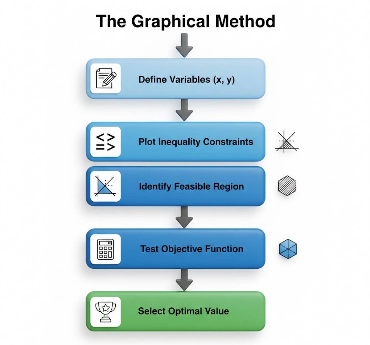 Step-by-step flowchart for solving linear programming problems using the graphical method, from defining variables to finding the optimal value.