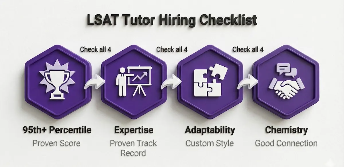 Checklist of four essential qualities in an LSAT tutor: High percentile score, teaching expertise, adaptability, and personal chemistry.