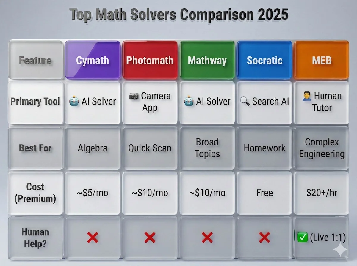 Selecting Alternative In Math Cymath Review 2025: Pricing, Features & Alternatives
