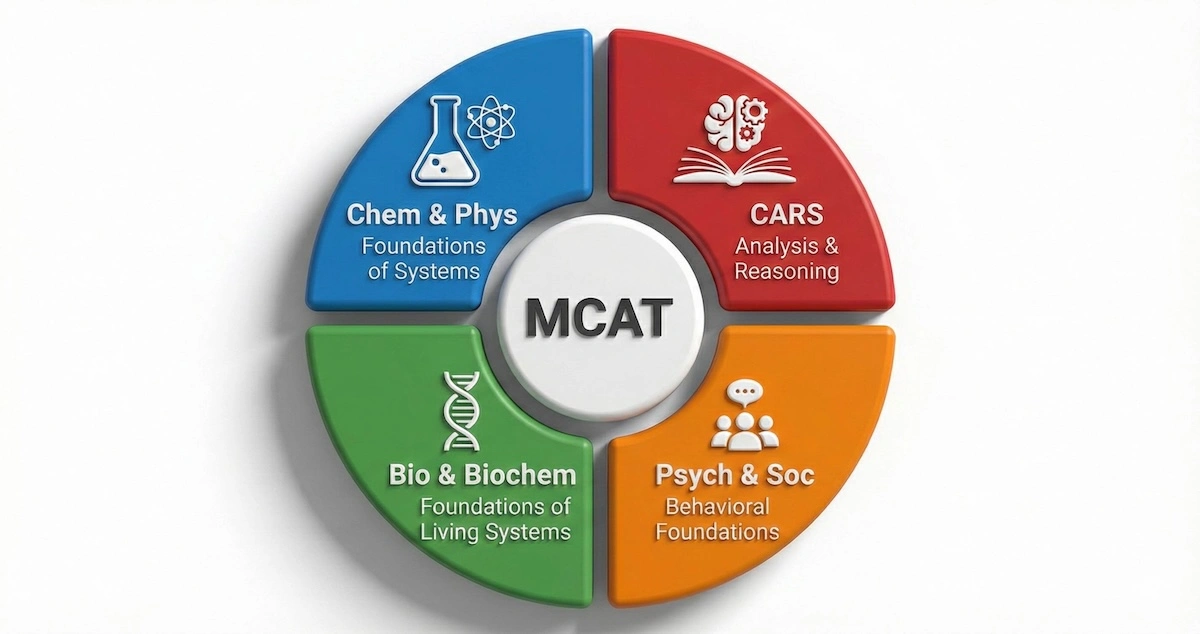 Infographic illustrating the four sections of the MCAT exam: Chemical and Physical Foundations, CARS, Biological and Biochemical Foundations, and Psychological and Social Foundations.