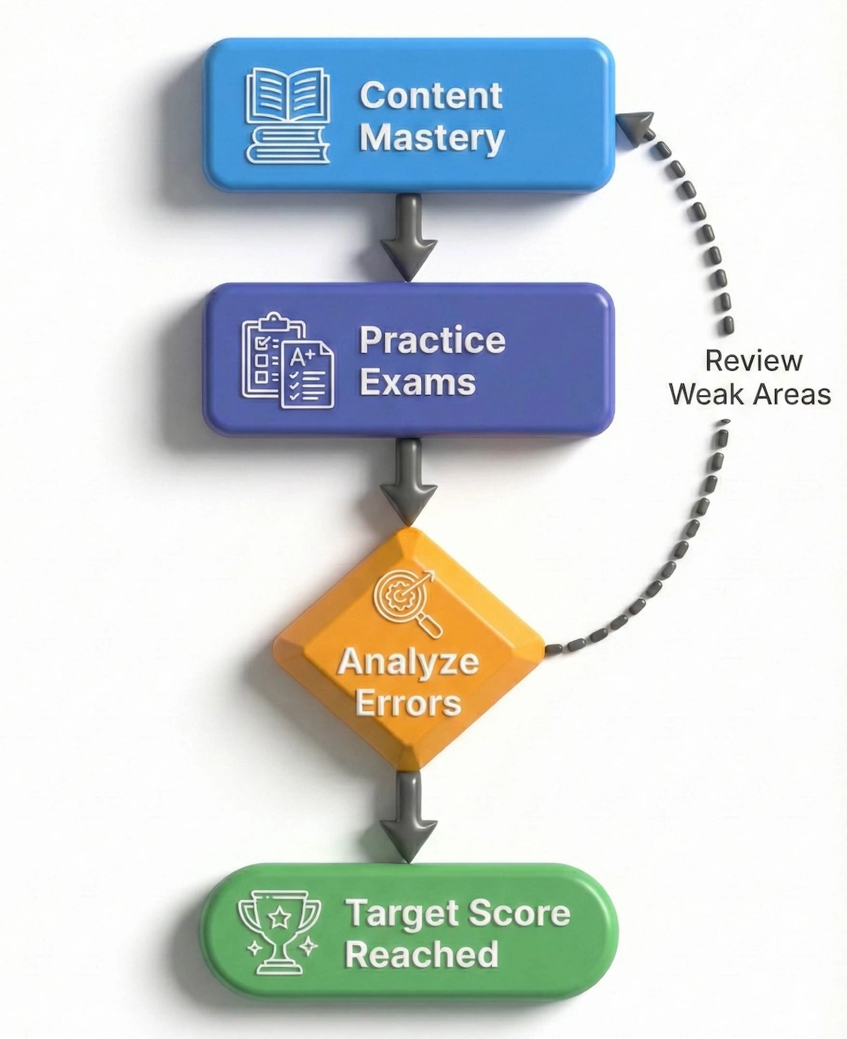 Flowchart describing the MCAT study cycle: Master content, take practice exams, analyze errors, and loop back to review weak areas before reaching the target score.