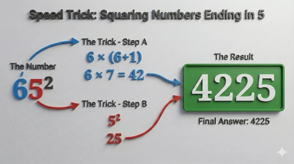 Visual math trick explanation showing how to square 65 mentally by multiplying 6 by 7 and appending 25 to get 4225.
