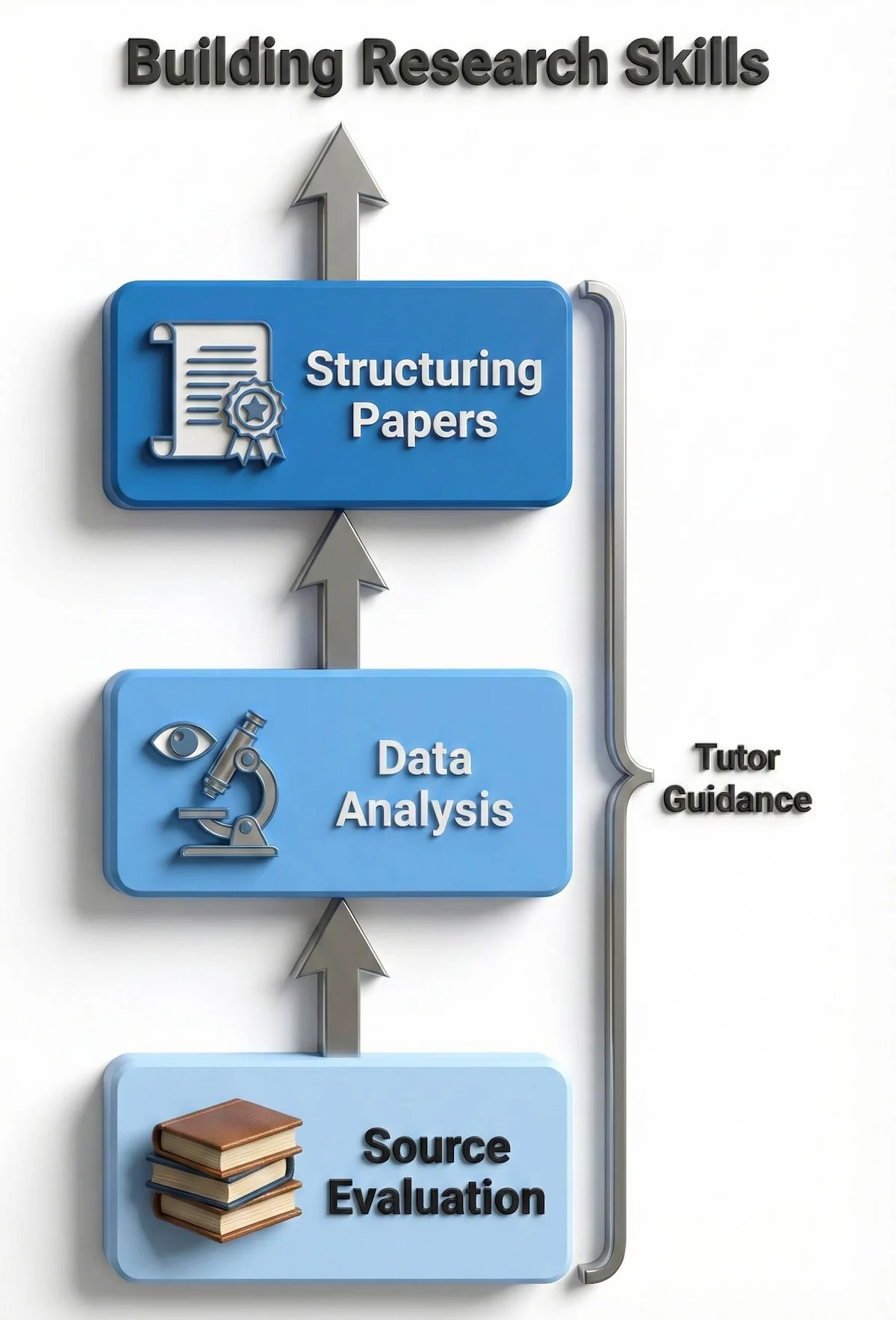 Vertical flowchart showing the progression of research skills taught by tutors: Source Evaluation, Data Analysis, and Structuring Papers.