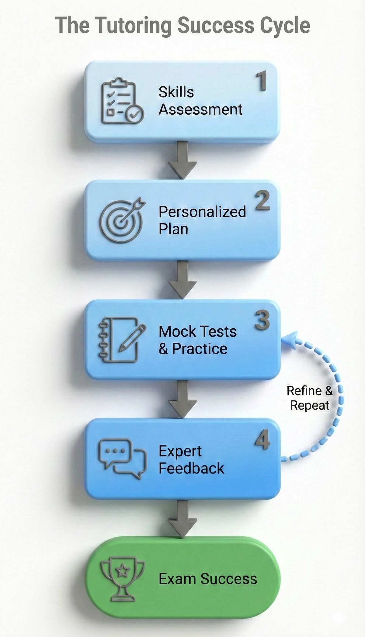 Flowchart illustrating the OET tutoring process: Assessment, Planning, Practice, Feedback, and Exam Success.