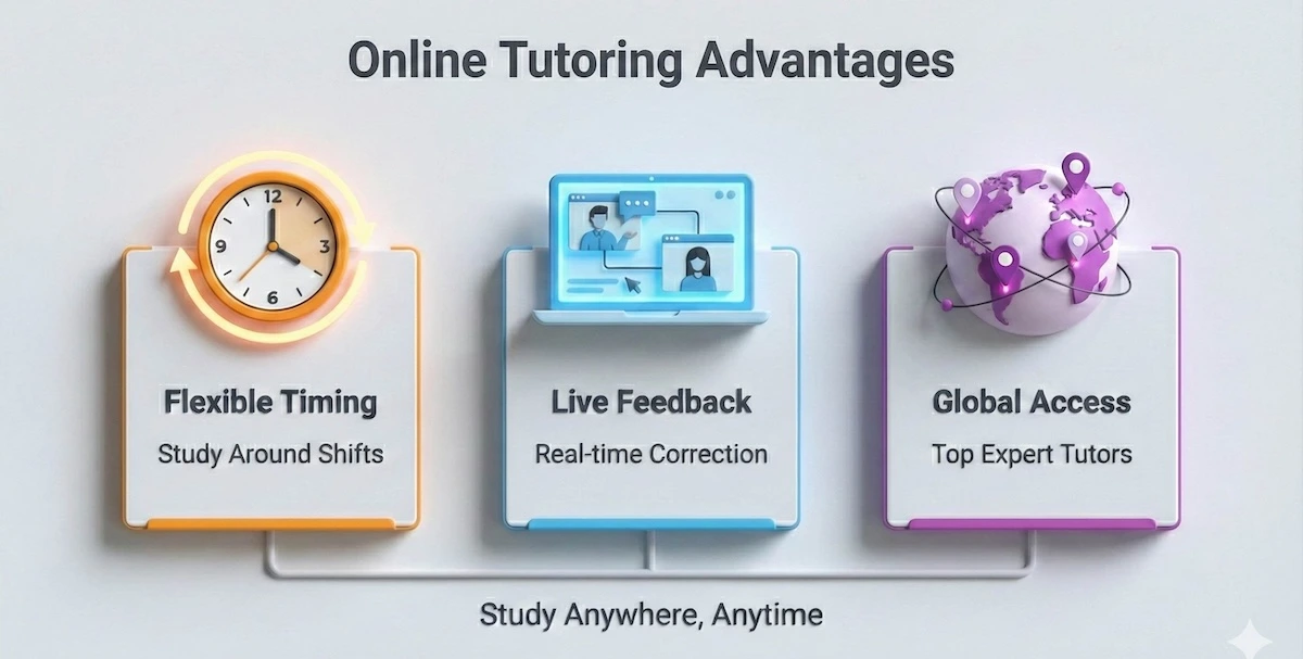 Infographic highlighting three benefits of online OET tutoring: flexible timing, live feedback, and global access to experts.