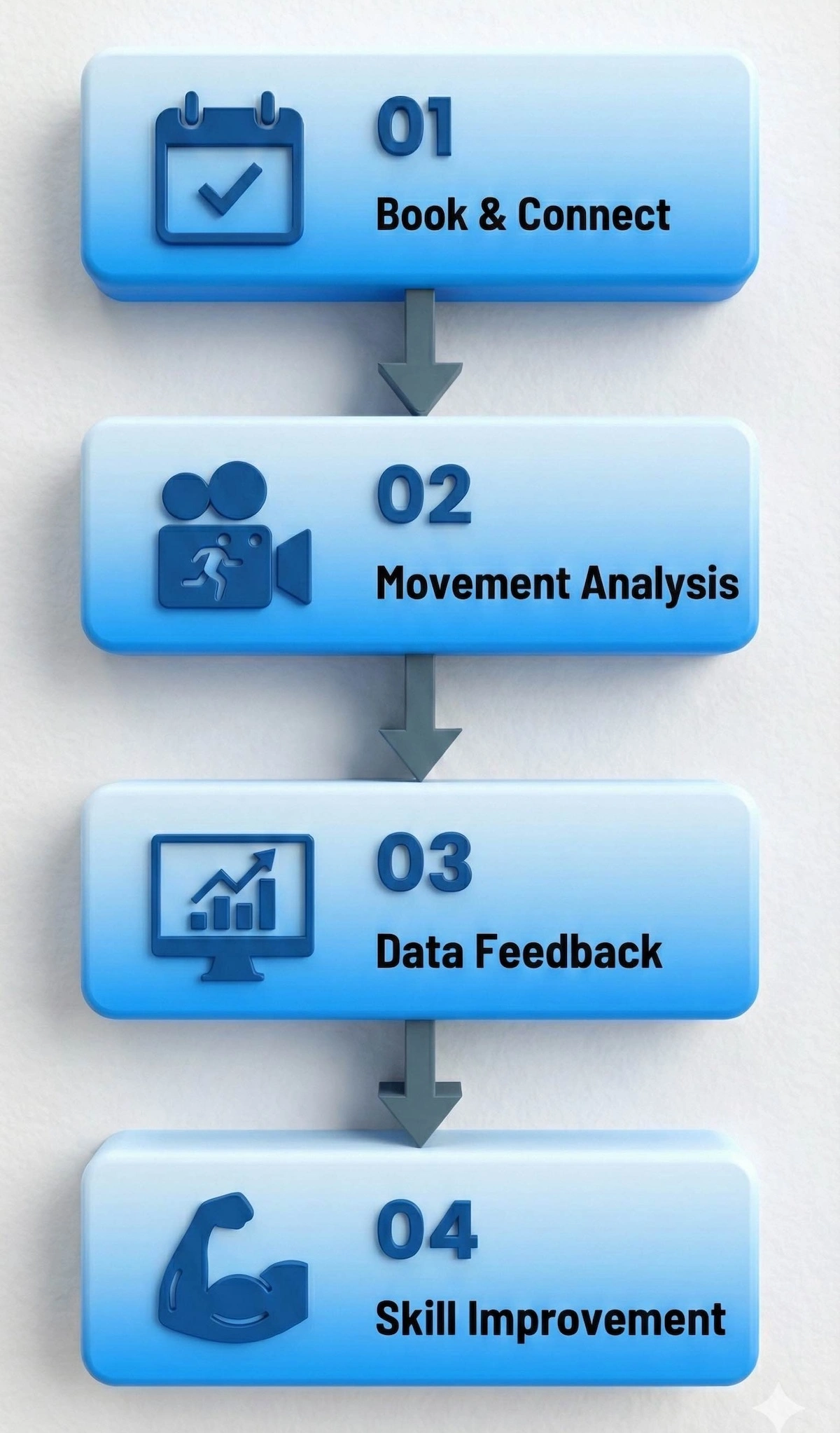 Process flowchart showing the four steps of an online physical education session: Booking, Movement Analysis, Data Feedback, and Skill Improvement.
