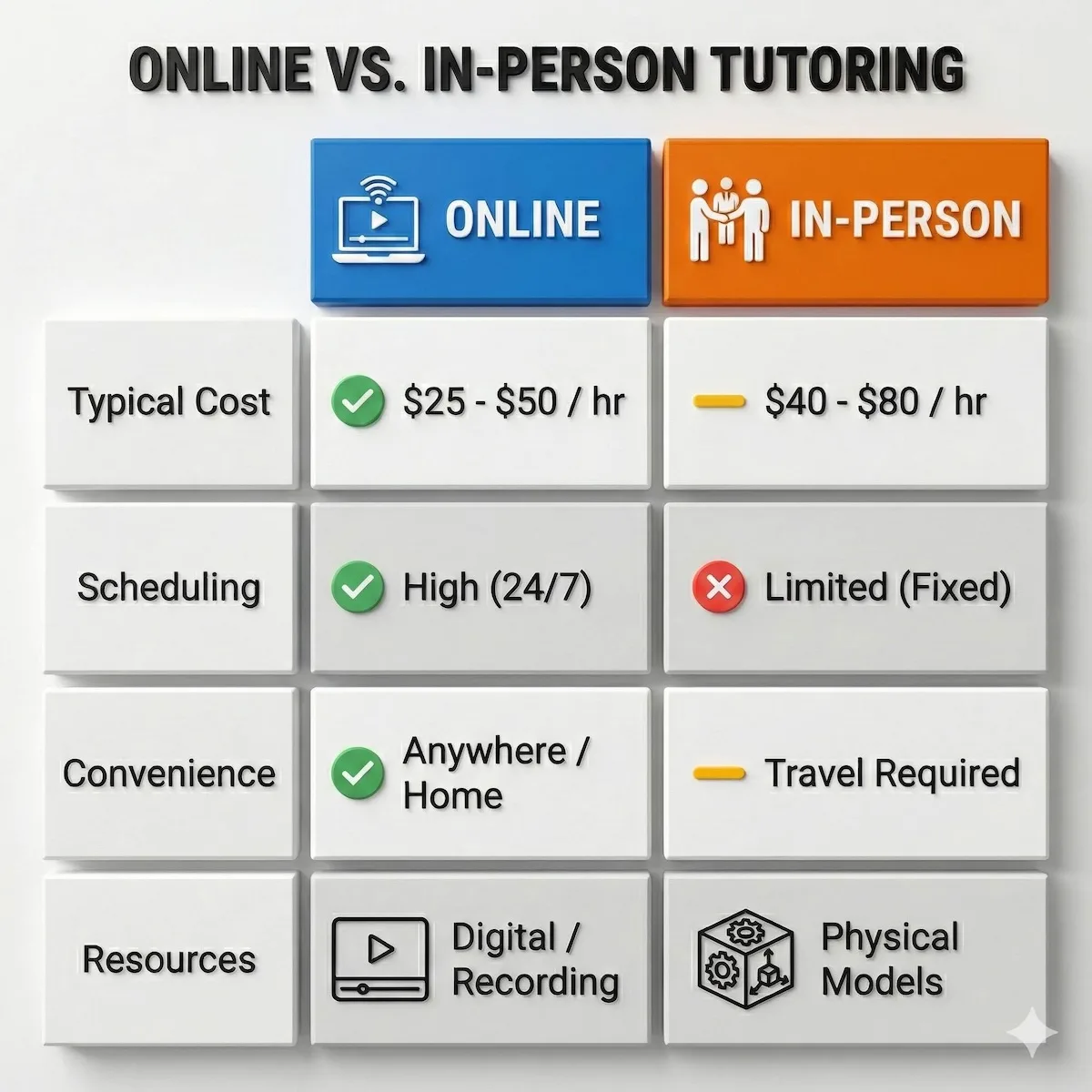 Comparison table of Online vs In-Person tutoring showing Online is lower cost ($25-$50/hr) and higher flexibility compared to In-Person ($40-$80/hr).