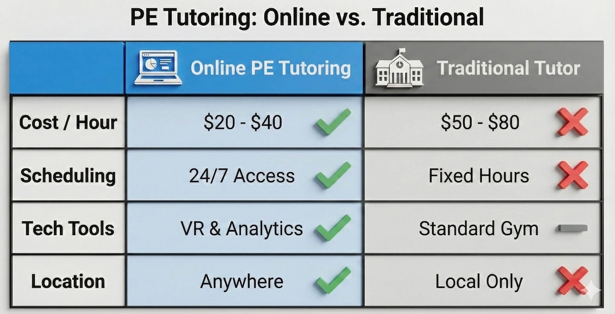 Comparison table contrasting Online PE Tutoring versus Traditional In-Person Tutoring across cost, flexibility, technology, and location availability.
