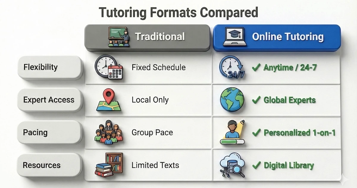 Comparison table showing advantages of online religious studies tutoring over traditional methods, highlighting flexibility, global expert access, and personalized pacing.