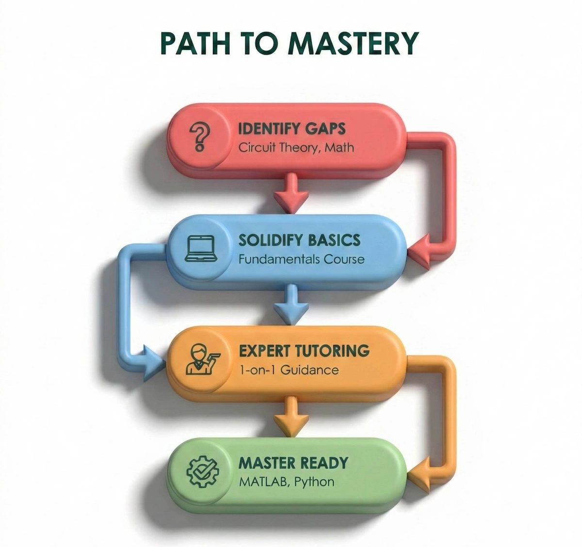 Flowchart showing the 5-step path to power engineering success: Identify Gaps, Solidify Basics, Expert Tutoring, Master Tools, and Career Readiness.