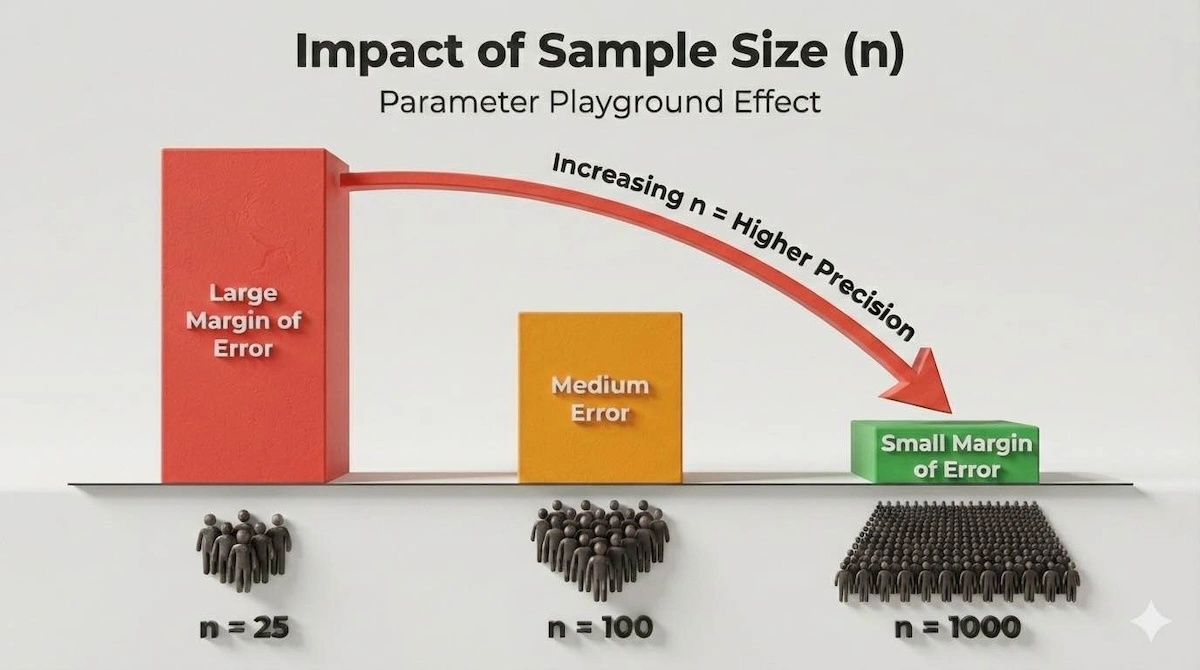 Bar chart demonstrating the Parameter Playground technique: as sample size (n) increases from 25 to 1000, the margin of error significantly decreases.