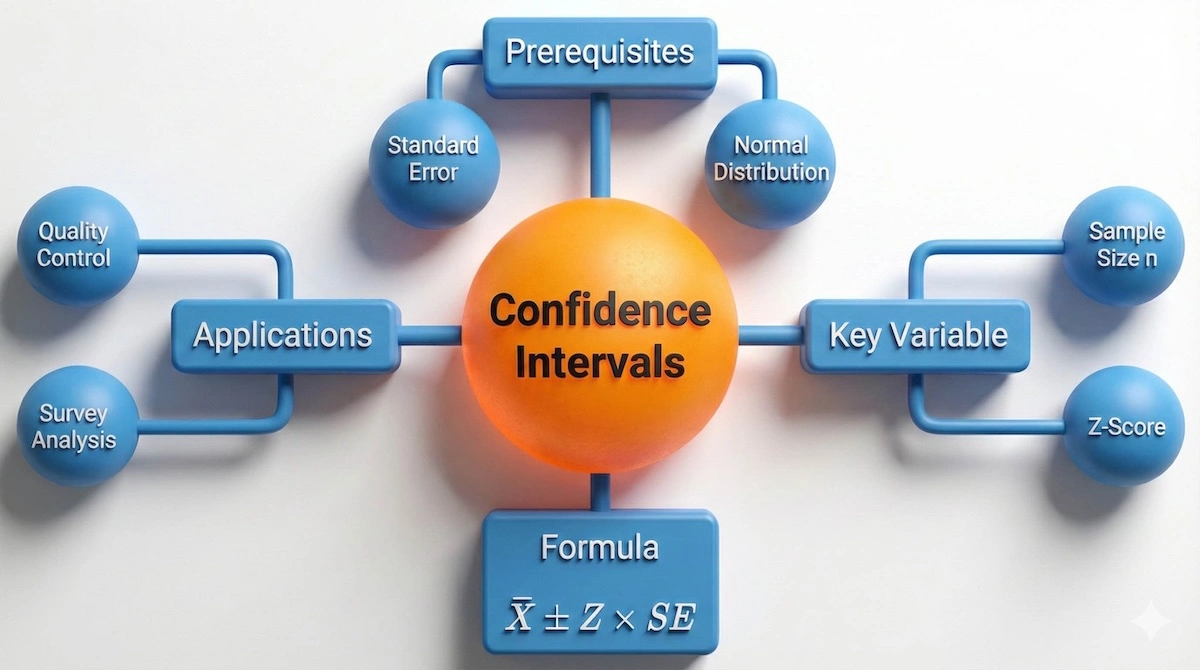 Concept map example for Confidence Intervals showing connections to prerequisites, key variables like sample size, formulas, and real-world applications.