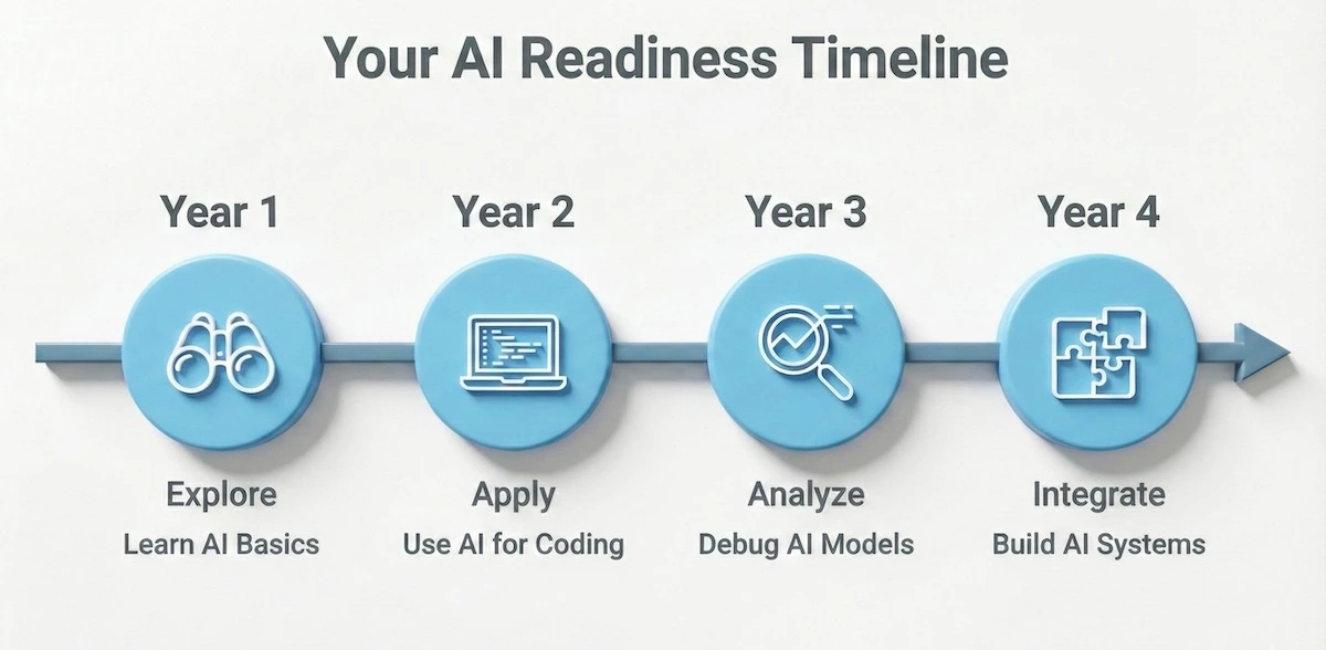 Four-year timeline roadmap for engineering students: Year 1 Explore AI basics, Year 2 Apply to coding, Year 3 Analyze and debug, Year 4 Integrate into systems.