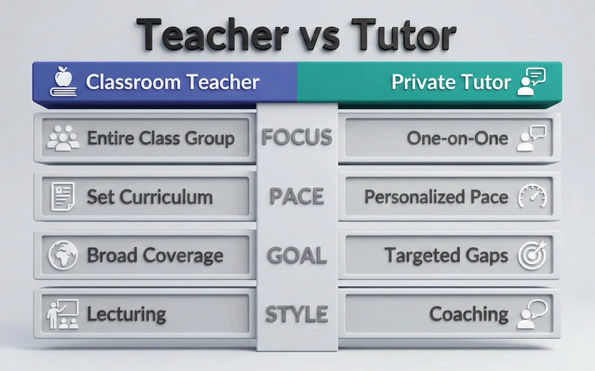 Comparison table showing differences between Teachers and Tutors: Teachers focus on groups and curriculum, while Tutors focus on one-on-one personalized pacing and targeted gaps.