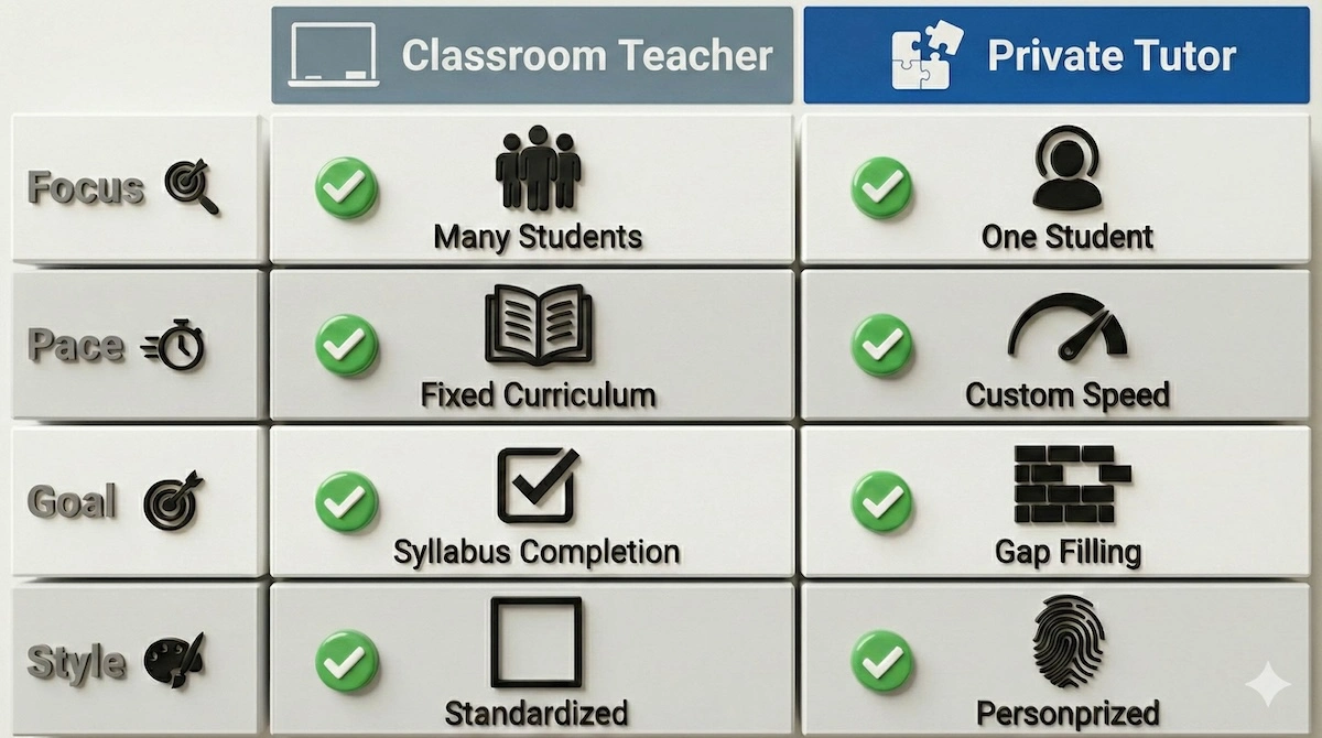 Comparison table showing differences between Teachers and Tutors: Teachers focus on groups and curriculum, while Tutors focus on one-on-one personalized pacing and targeted gaps.
