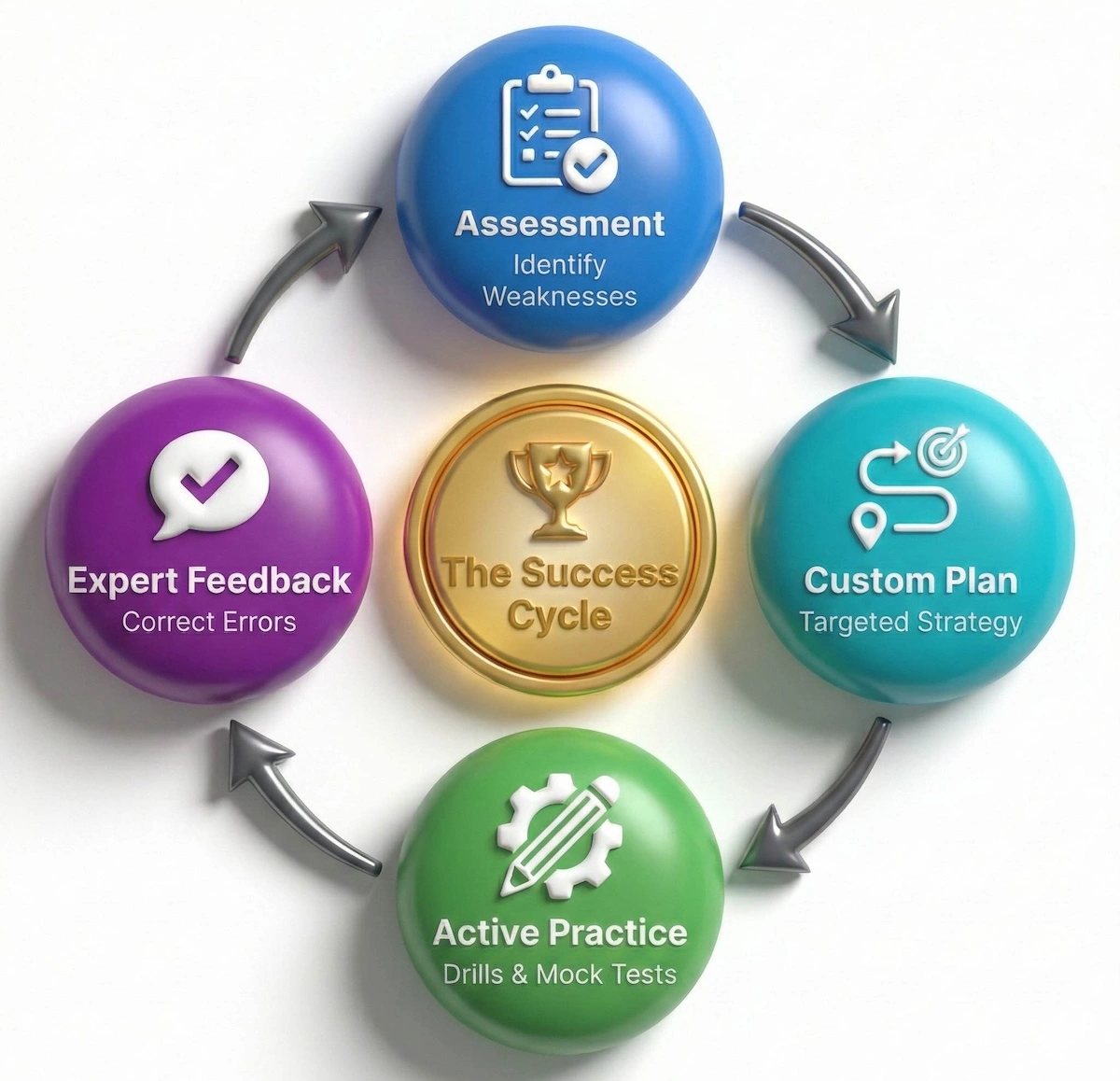 Circular flowchart showing the TOEFL tutoring success cycle: Assessment to identify weaknesses, Custom Plan for strategy, Active Practice with drills, and Expert Feedback to correct errors.