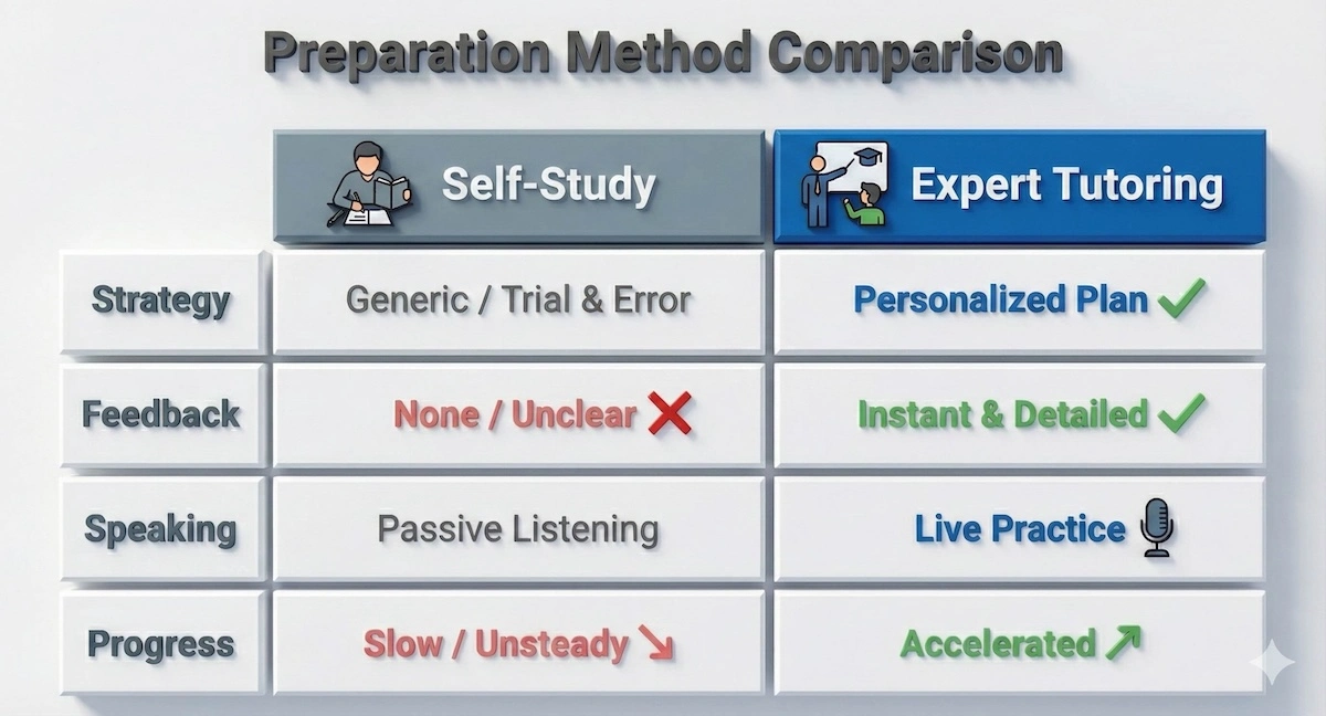 Comparison table showing benefits of TOEFL tutoring over self-study, highlighting personalized strategy, instant feedback, live speaking practice, and accelerated progress.