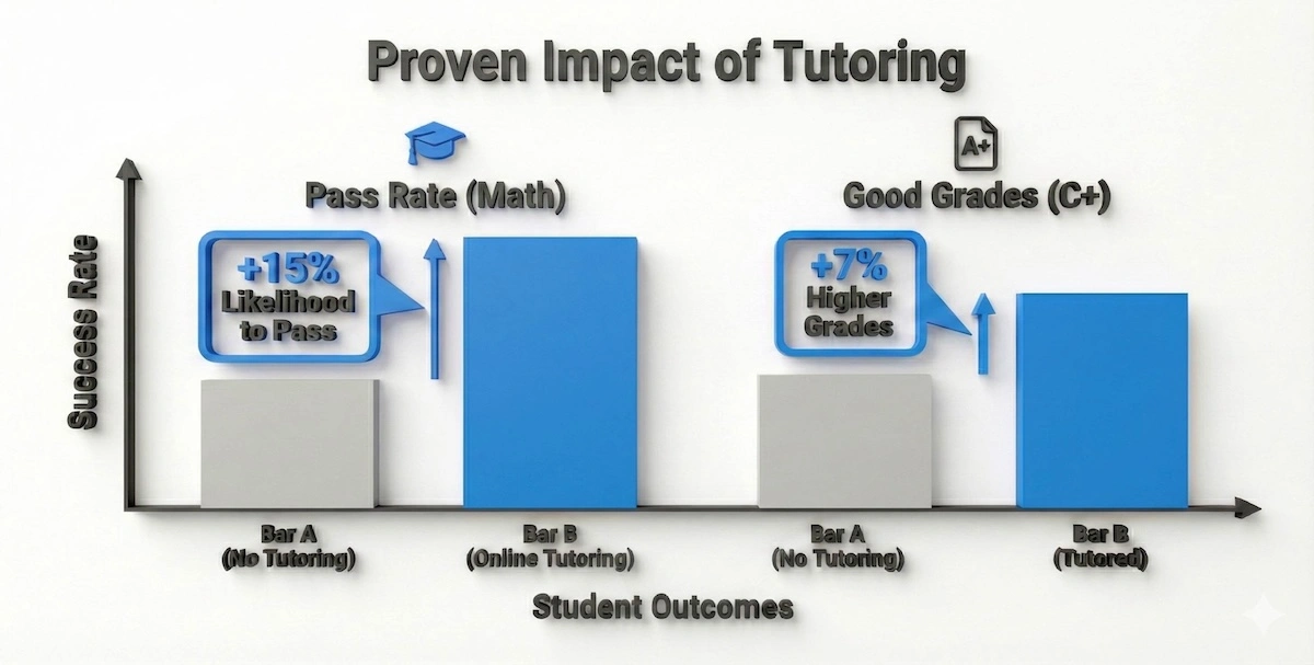 Bar chart showing tutoring impact: Students with online tutoring have 15% higher pass rates and 7% more good grades than non-tutored peers.